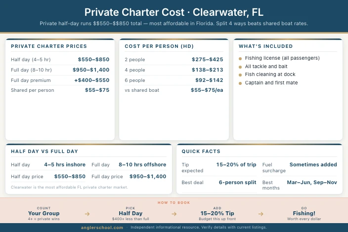 How Much Does a Private Charter Cost in Clearwater, FL?