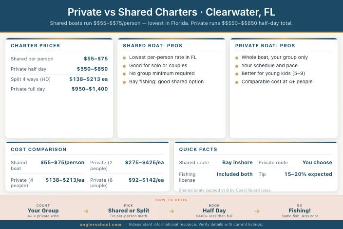 Private vs Shared Fishing Charters in Clearwater: How to Decide