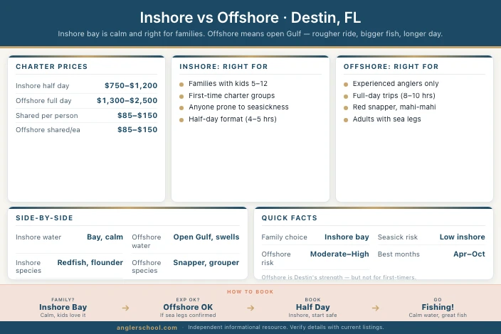 Inshore vs Offshore for Families in Destin: Which Trip Is Right for Your Group