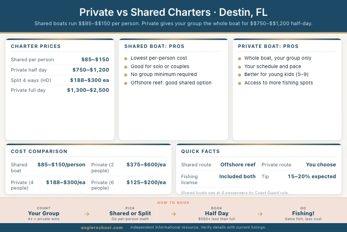 Private vs Shared Fishing Charters in Destin: Which One Is Right for You