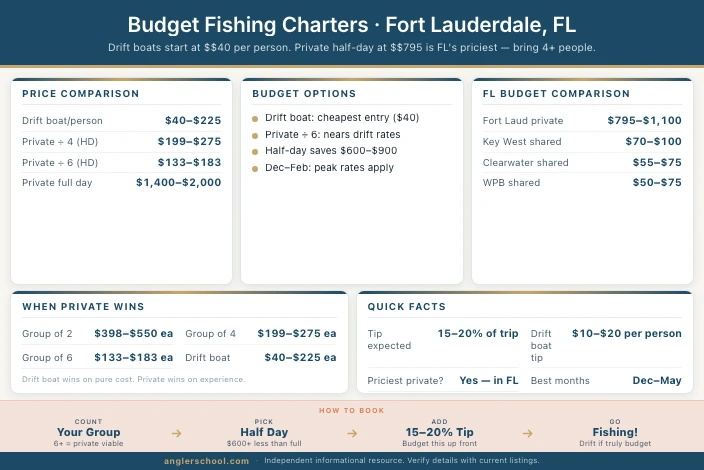 Best Budget Fishing Charters in Fort Lauderdale