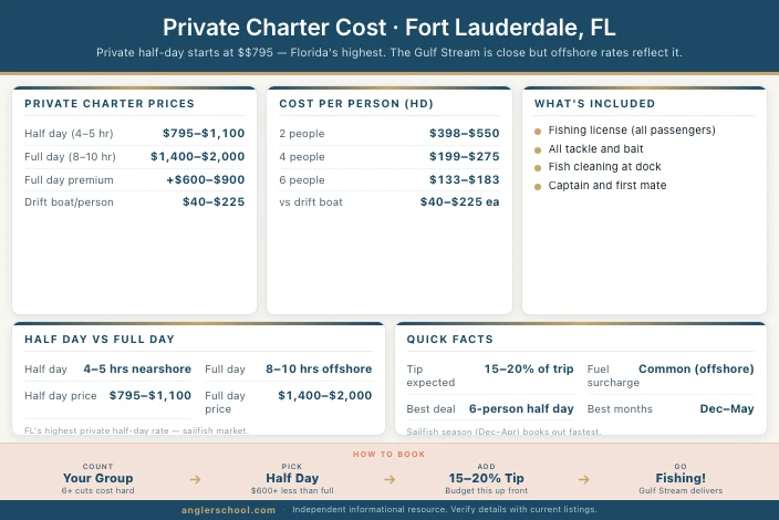 How Much Does a Private Charter Cost in Fort Lauderdale?