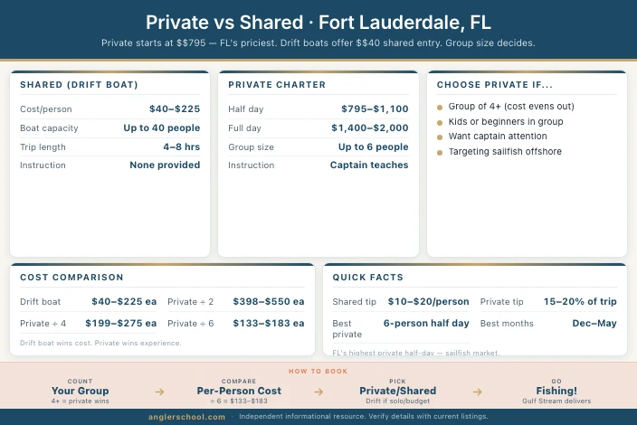 Private vs Shared Fishing Charters in Fort Lauderdale