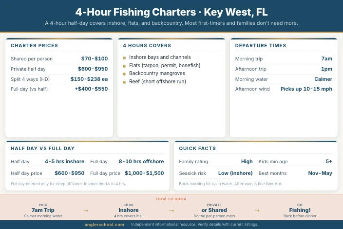 Best 4-Hour Fishing Charters in Key West: Is a Half Day Worth It?
