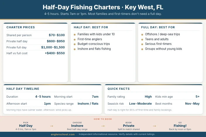 Best Half-Day Fishing Charters in Key West: Are 4 Hours Enough?