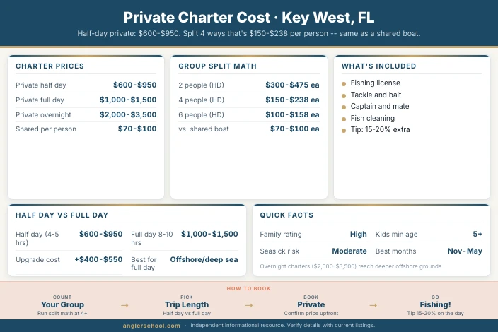 How Much Does a Private Fishing Charter Cost in Key West?