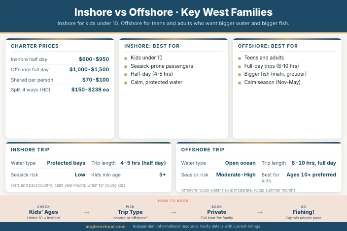 Inshore vs Offshore Fishing for Families in Key West