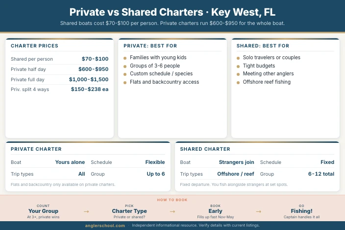 Private vs Shared Fishing Charters in Key West: Which Should You Book?