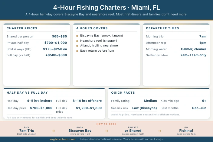 Best 4-Hour Fishing Charters in Miami: Is It Enough?