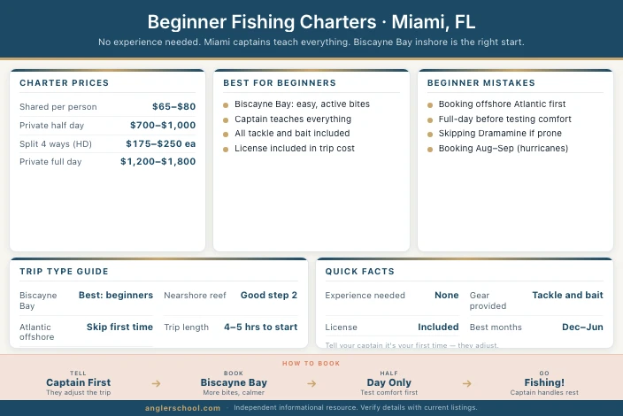 Best Beginner Fishing Charters in Miami: What to Book on Your First Trip