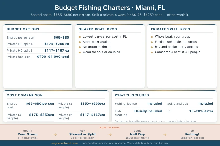 Best Budget Fishing Charters in Miami: How to Get on the Water Without Overpaying