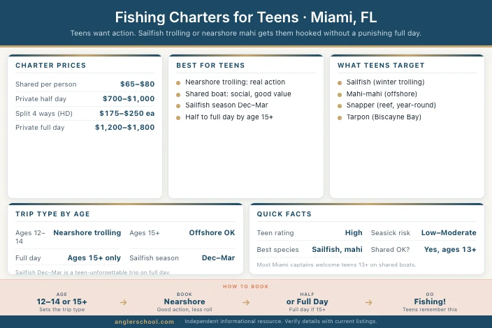 Best Fishing Charters for Teens in Miami: What They Can Handle