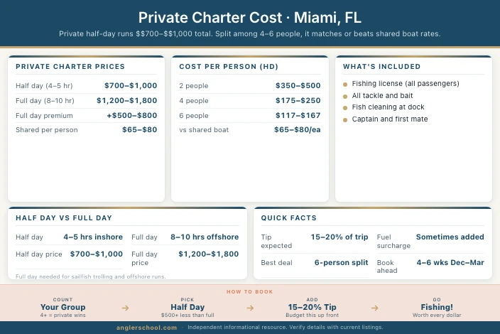 How Much Does a Private Fishing Charter Cost in Miami?