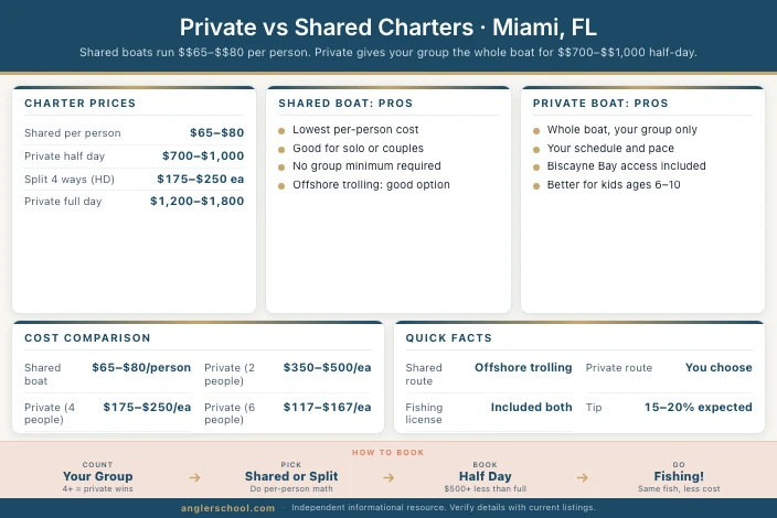 Private vs Shared Fishing Charters in Miami: How to Choose