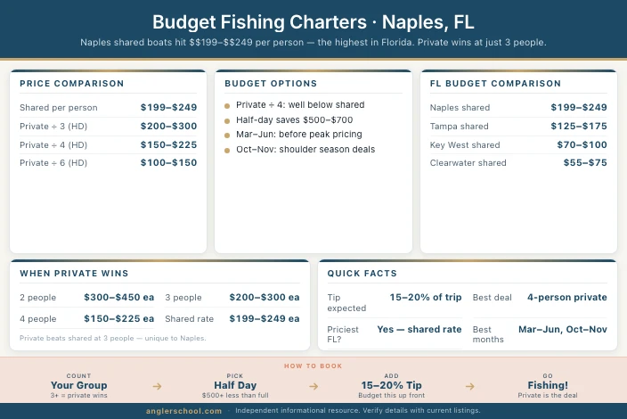 Best Budget Fishing Charters in Naples, FL