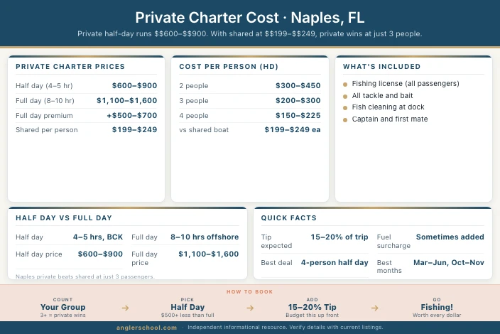 How Much Does a Private Charter Cost in Naples, FL