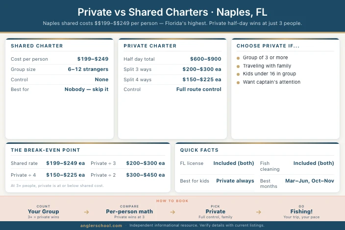 Private vs Shared Fishing Charters in Naples, FL