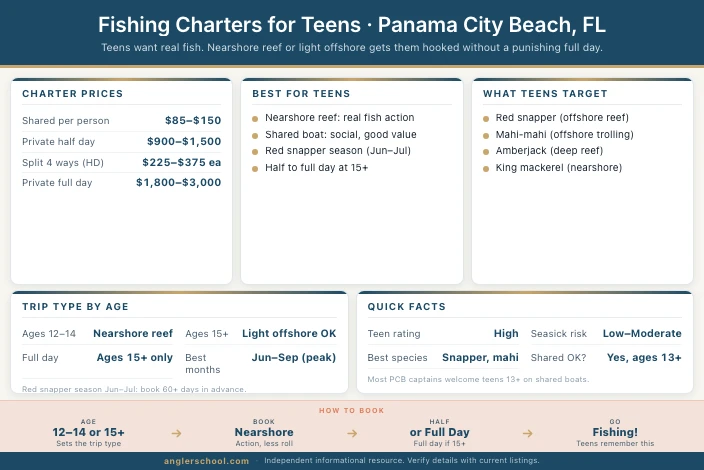 Best Fishing Charters for Teens in Panama City Beach