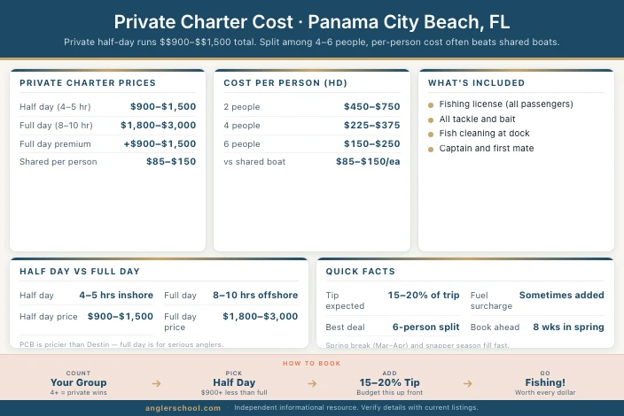 How Much Does a Private Charter Cost in Panama City Beach?
