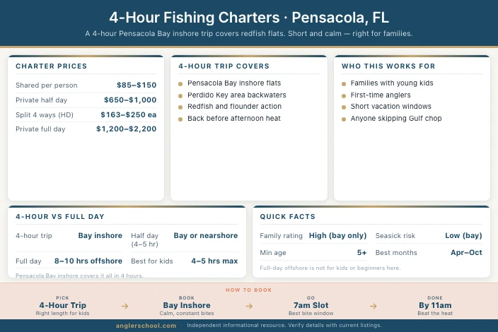 Best 4-Hour Fishing Charters in Pensacola: What the Shortest Trip Actually Covers