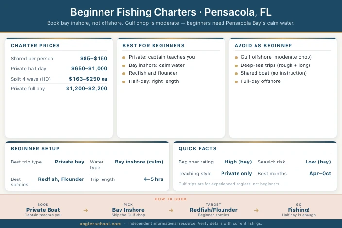 Best Beginner Fishing Charters in Pensacola: No Experience Required