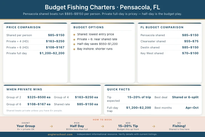 Best Budget Fishing Charters in Pensacola: Party Boats, Shared Trips & Price Math