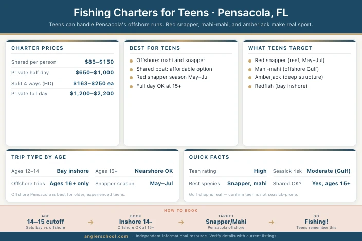 Best Fishing Charters for Teens in Pensacola: Offshore, Species & What to Book