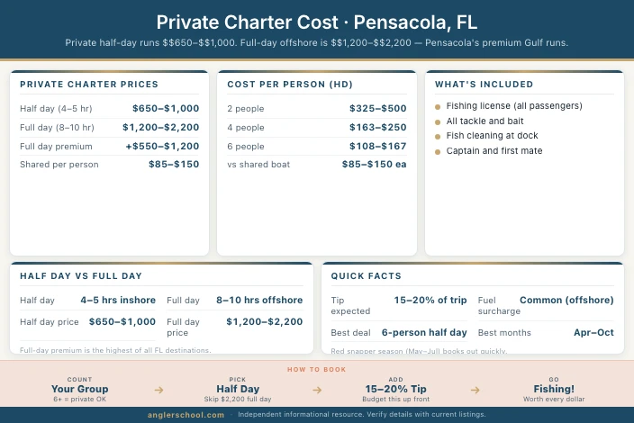 How Much Does a Private Charter Cost in Pensacola: Full Price Breakdown