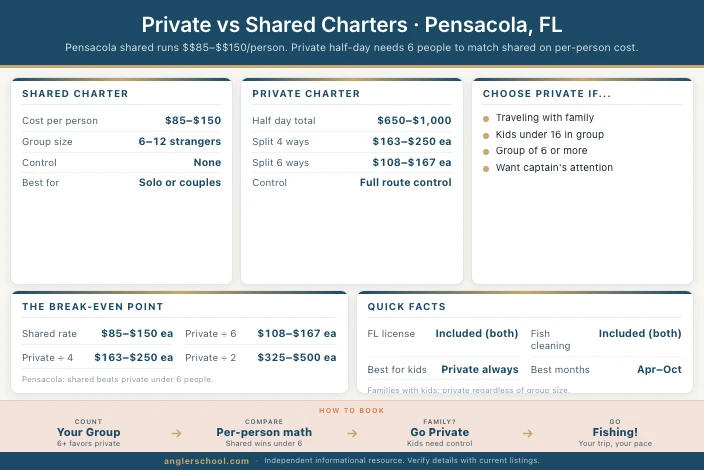 Private vs Shared Fishing Charters in Pensacola: When Each One Makes Sense