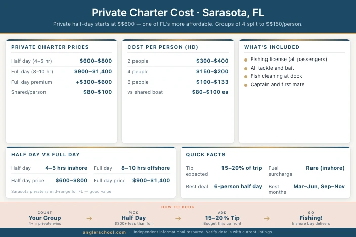 How Much Does a Private Charter Cost in Sarasota