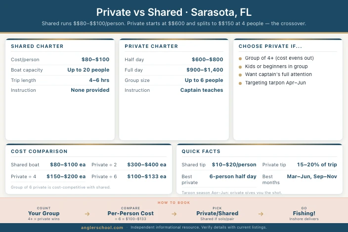 Private vs Shared Fishing Charters in Sarasota