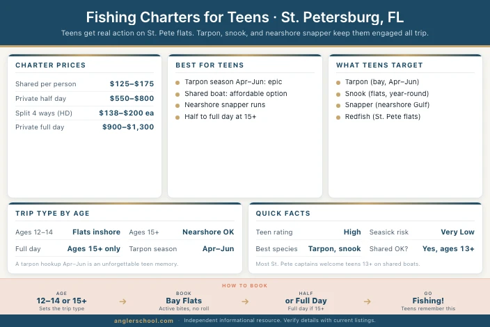 Best Fishing Charters for Teens in St. Petersburg, FL