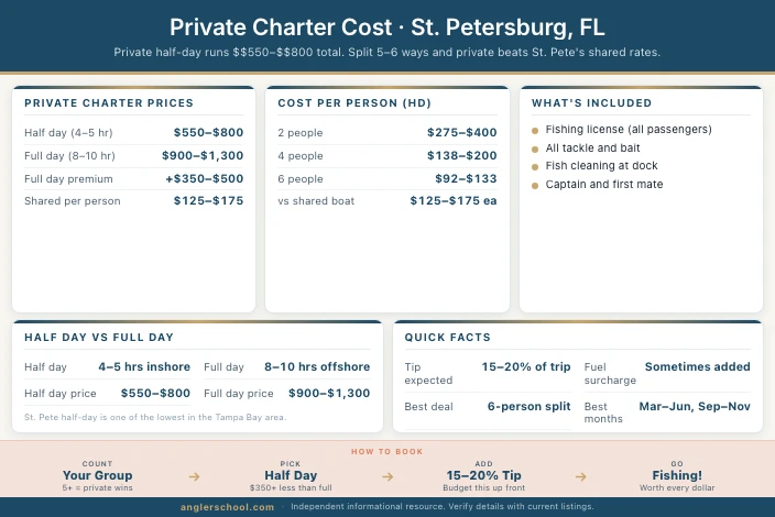 How Much Does a Private Charter Cost in St. Petersburg, FL