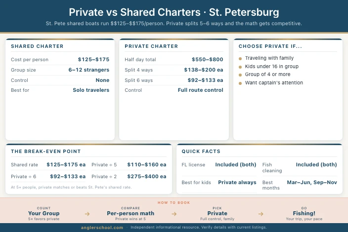 Private vs Shared Fishing Charters in St. Petersburg, FL