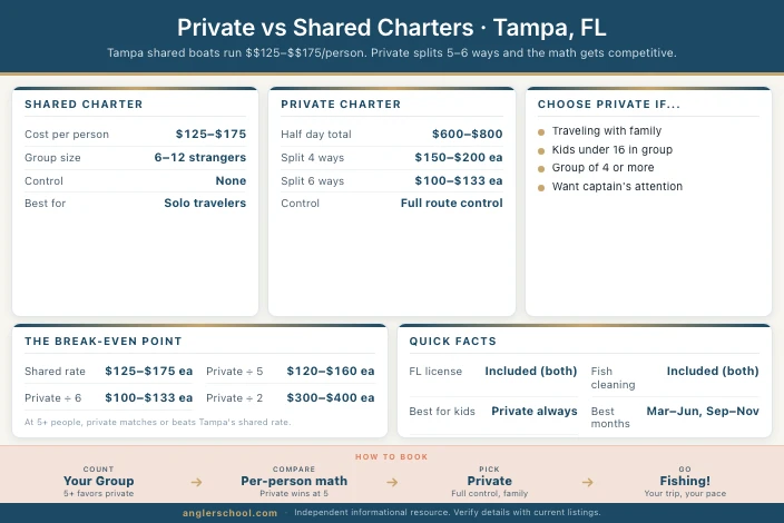 Private vs Shared Fishing Charters in Tampa, FL