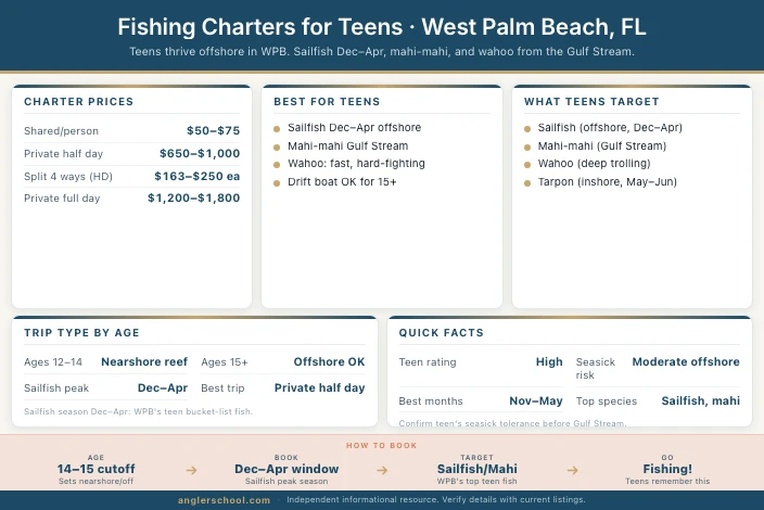 Best Fishing Charters for Teens in West Palm Beach