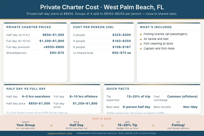 How Much Does a Private Charter Cost in West Palm Beach?
