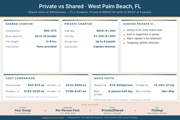 Private vs Shared Fishing Charters in West Palm Beach